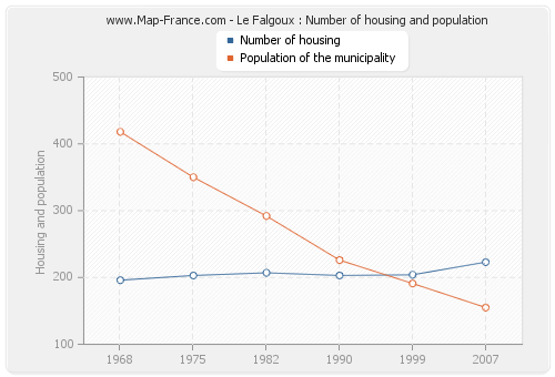 Le Falgoux : Number of housing and population